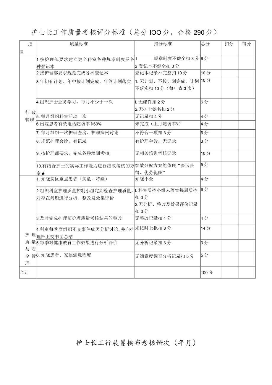 护士长工作质量考核评分标准.docx_第1页