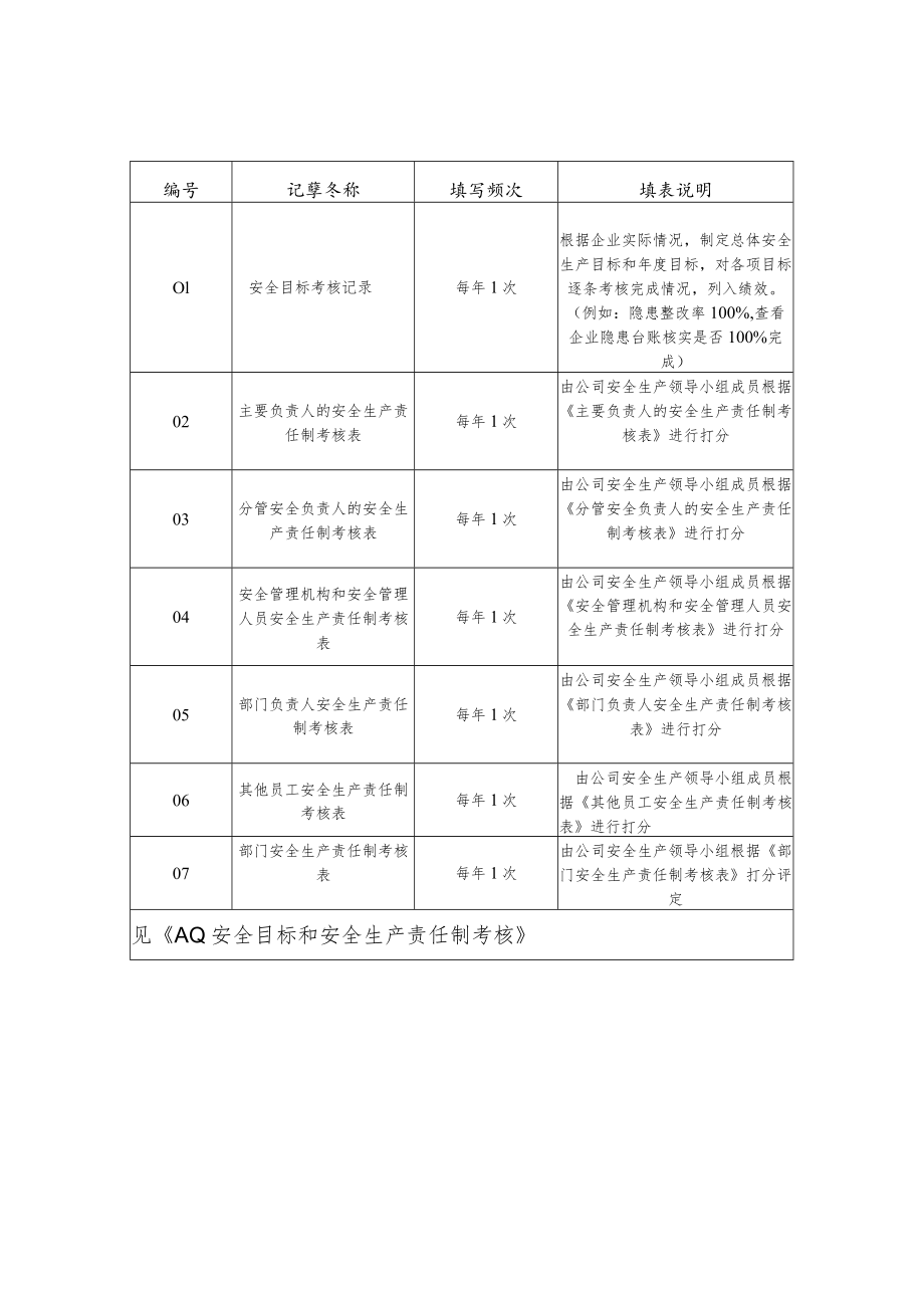 安全目标和安全生产责任制考核记录.docx_第2页