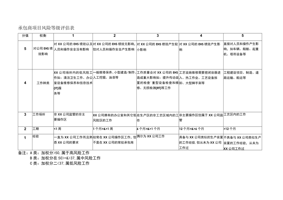 承包商项目风险等级评估表.docx_第1页