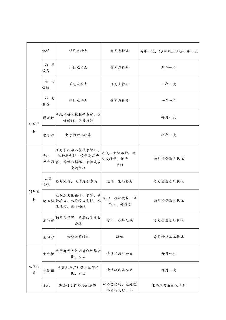 学校设备设施检维修方案.docx_第3页