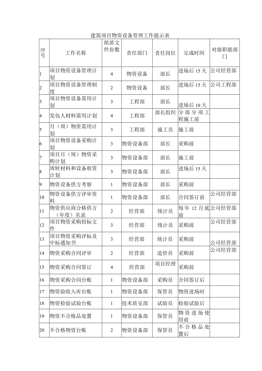 建筑项目物资设备管理工作提示表.docx_第1页