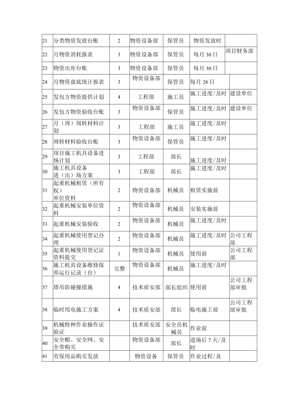 建筑项目物资设备管理工作提示表.docx_第2页