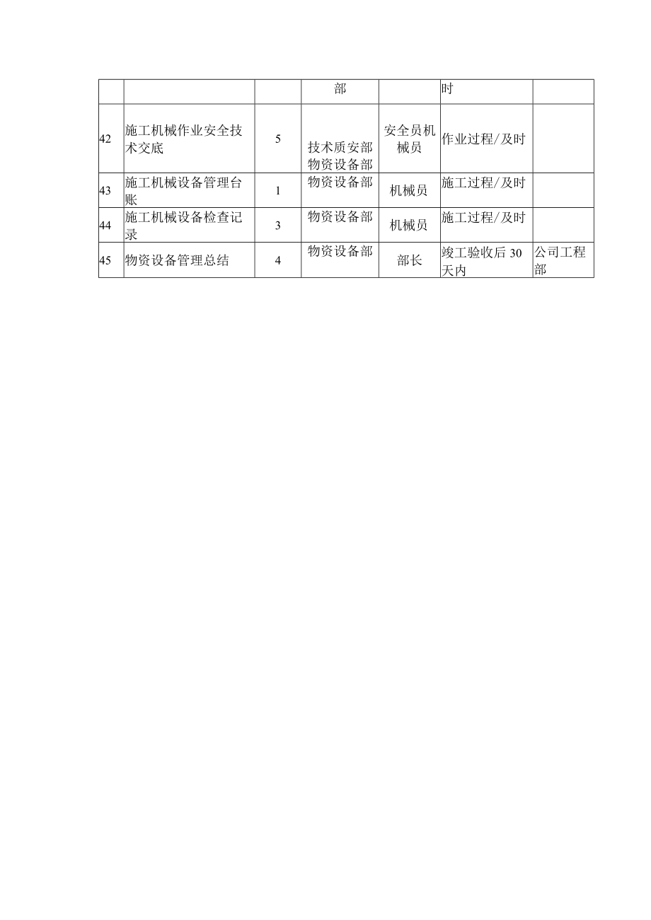 建筑项目物资设备管理工作提示表.docx_第3页