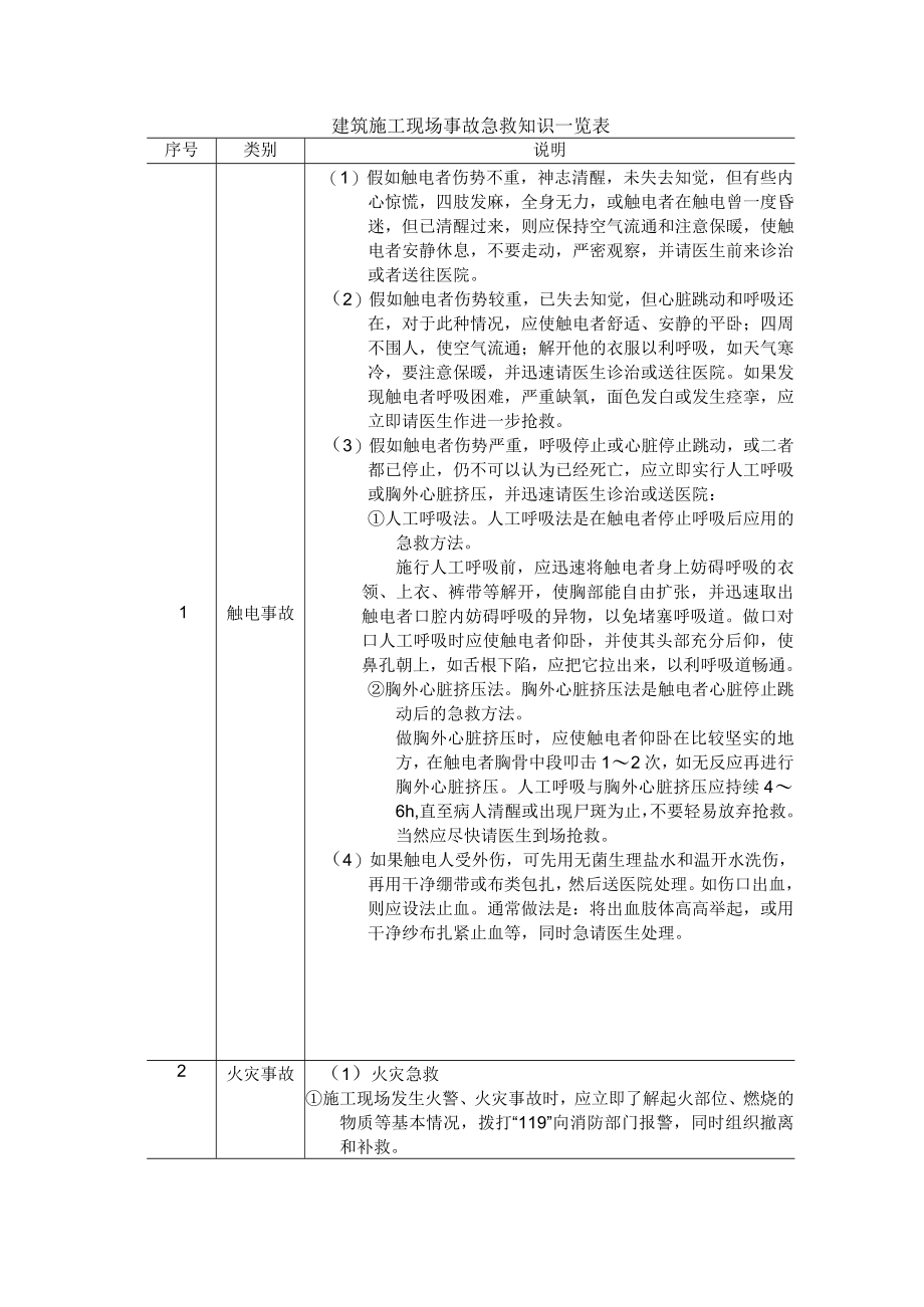 建筑施工现场事故急救知识一览表.docx_第1页