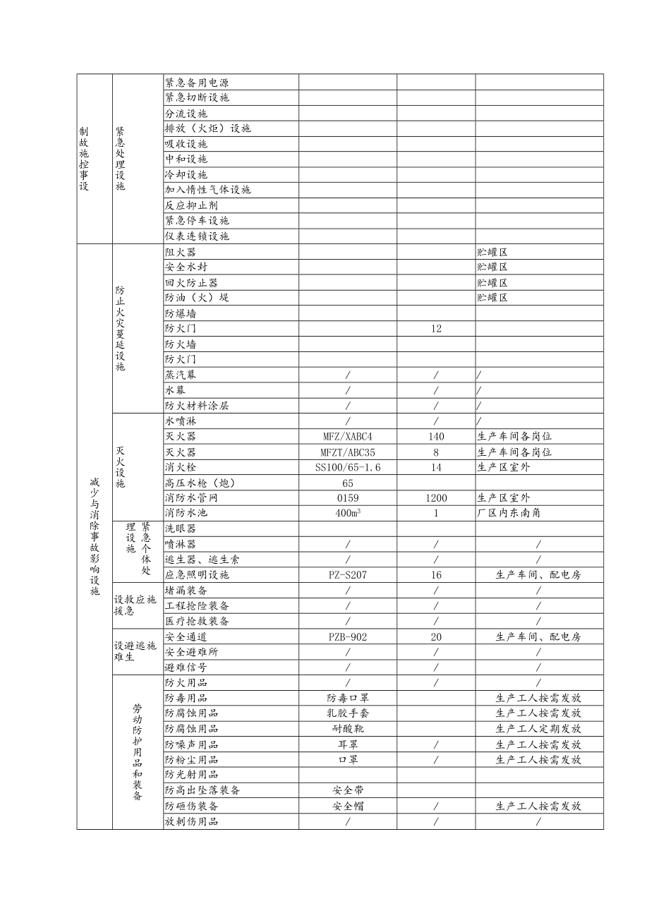 安全设施一览表.docx_第2页