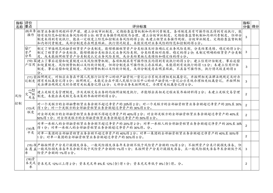 广西壮族自治区融资租赁公司监管评级评分细则.docx_第3页