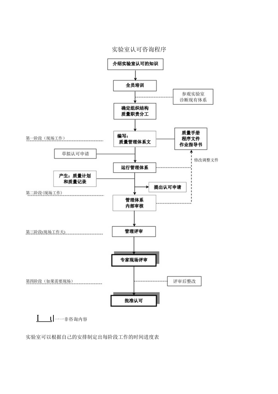 实验室认可咨询程序与实验室认可咨询收费细目及实验室认可咨询申请（计量科学研究合格评定咨询中心）.docx_第1页