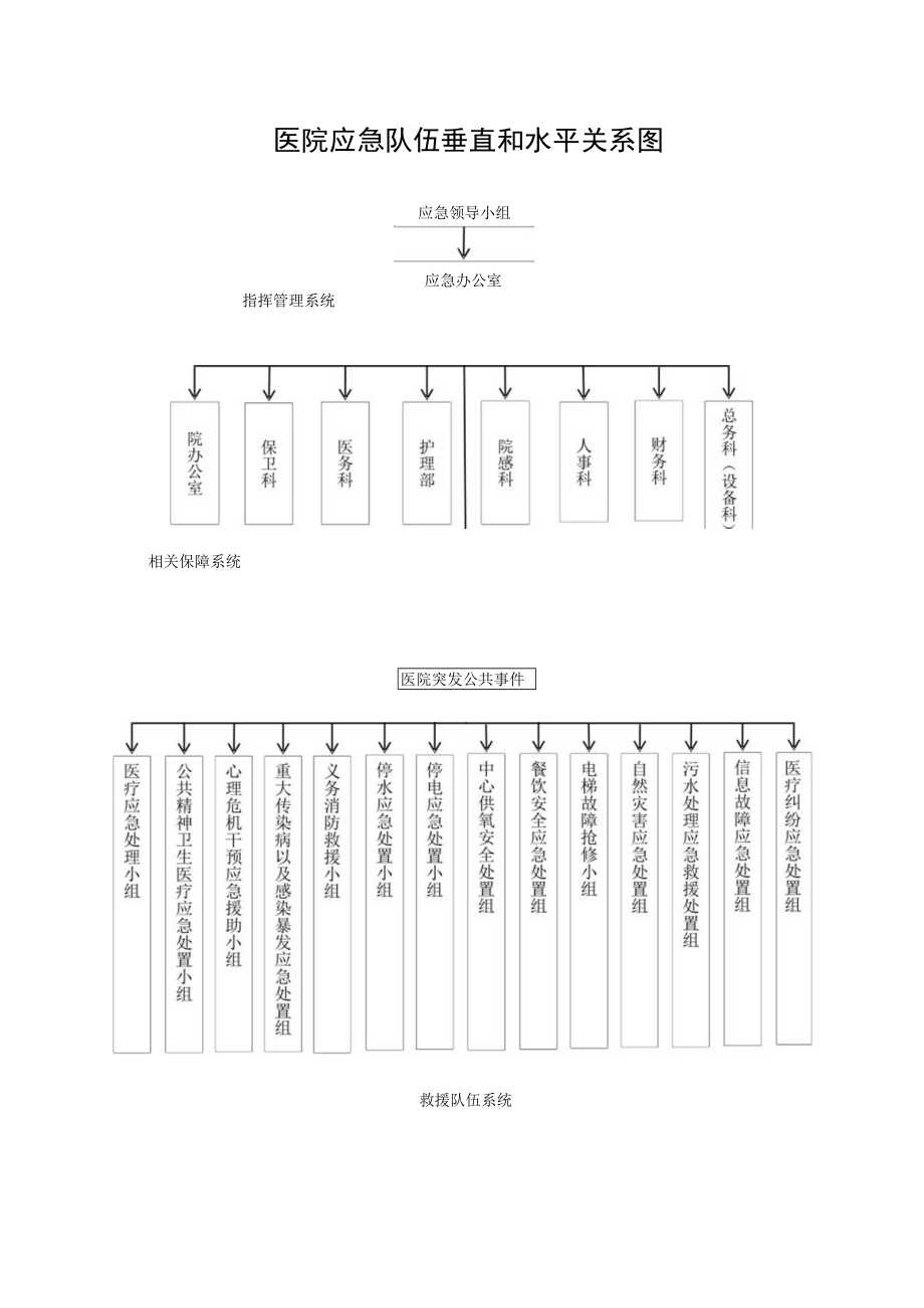 应急队伍垂直和水平关系图.docx_第1页