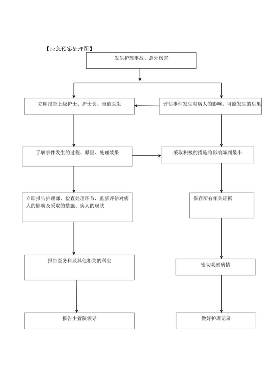 护理事故、重大意外伤害应急预案程序.docx_第2页