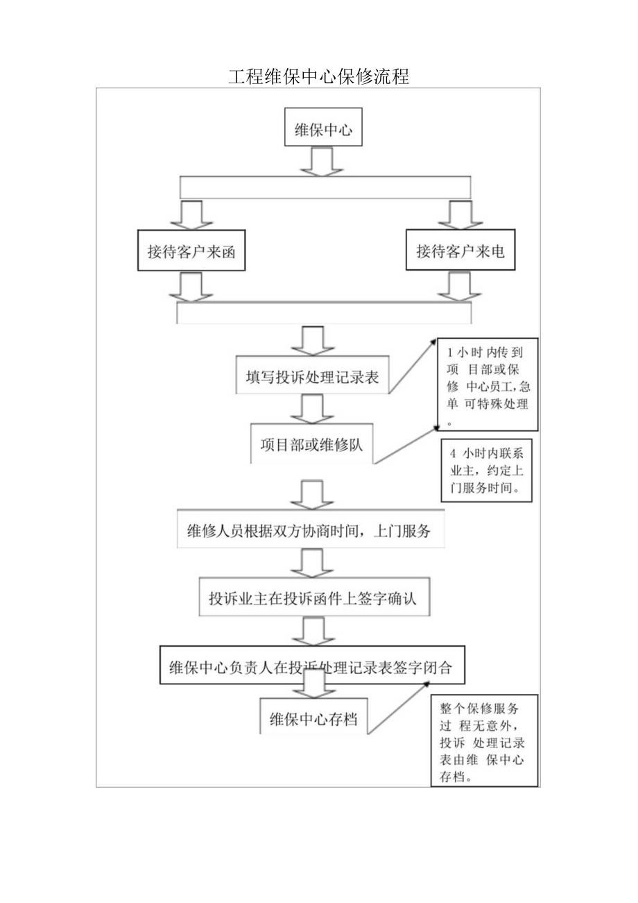 工程维保中心保修流程.docx_第1页