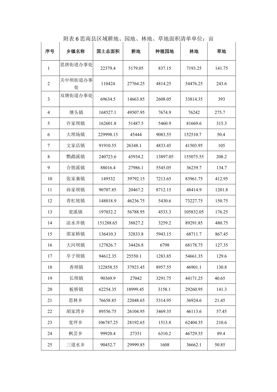 思南县区域耕地、园地、林地、草地面积清单.docx_第1页