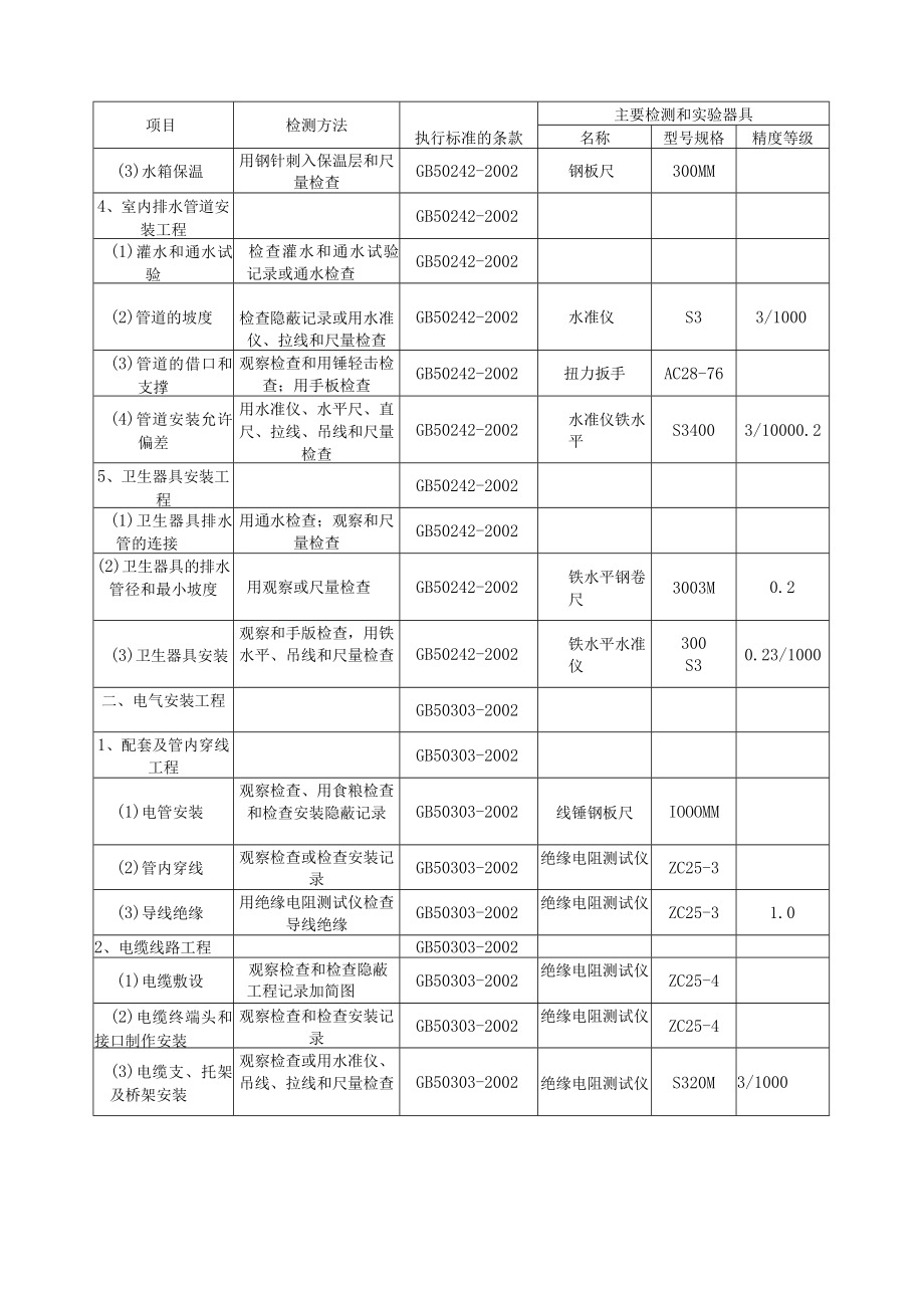 建筑施工安装工程分部、分项工程质量检测方法.docx_第3页