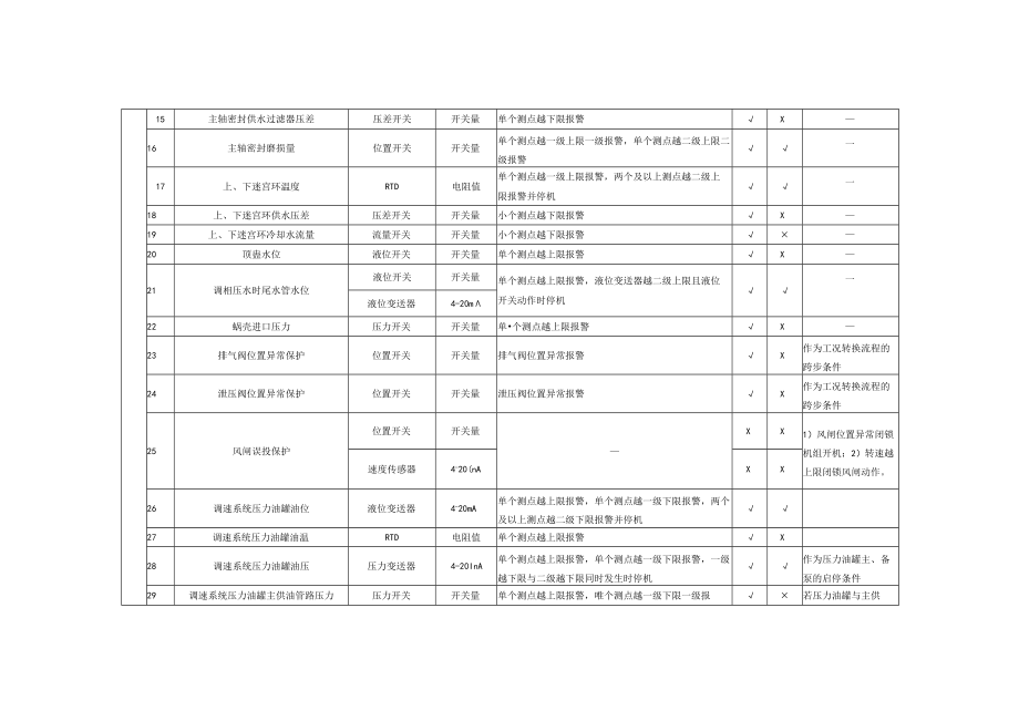 抽水蓄能电站非电气量保护系统配置表.docx_第3页