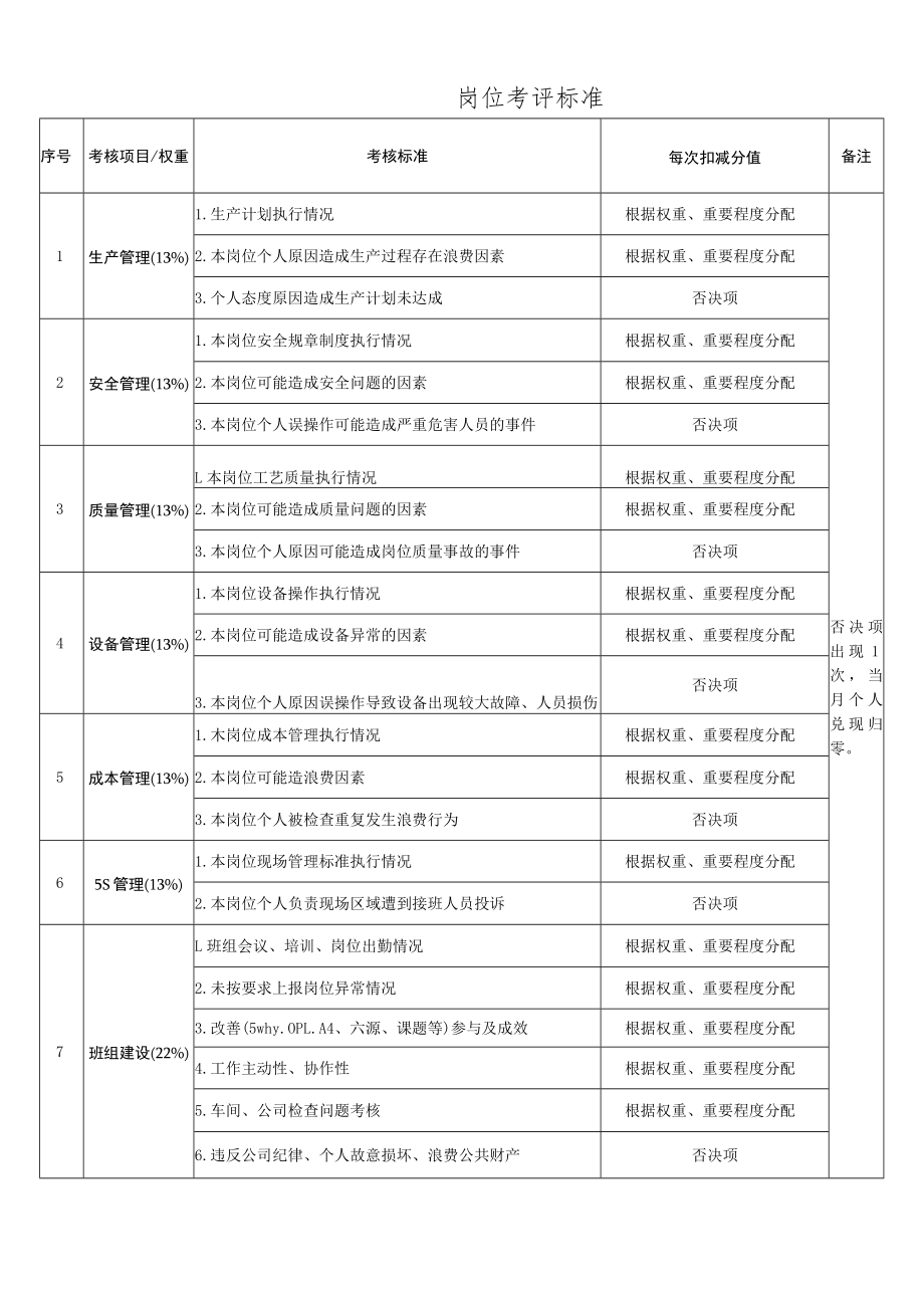 岗位考评标准表.docx_第1页