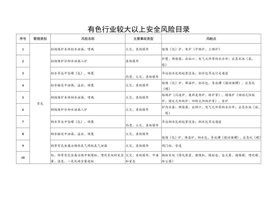 有色行业较大以上安全风险目录.docx_第1页