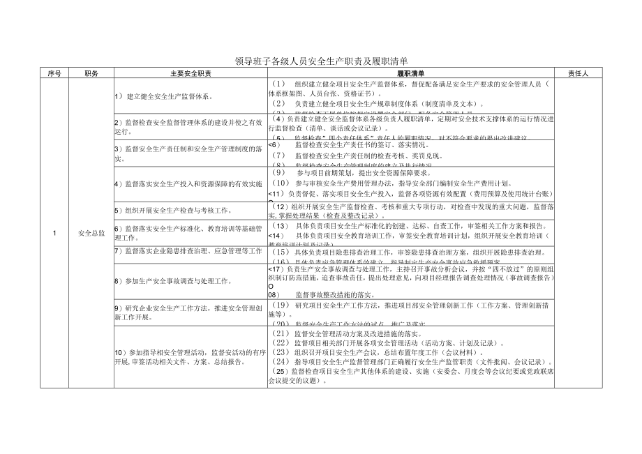 安全总监安全生产职责及履职清单.docx_第1页