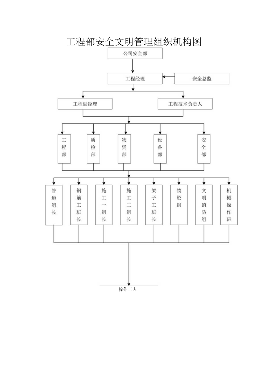 安全生产组织机构网络图.docx_第2页