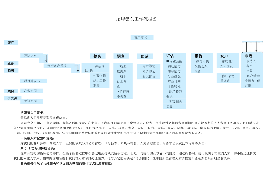 招聘猎头工作流程图 附招聘猎头背景介绍资料.docx_第1页