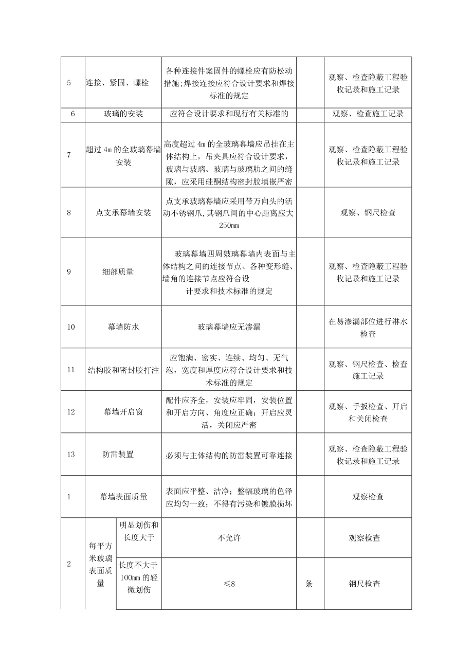 明框玻璃幕墙工程质量标准及检验方法.docx_第2页