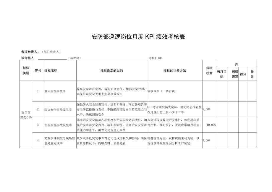 安防部巡逻岗位月度KPI绩效考核表.docx_第1页