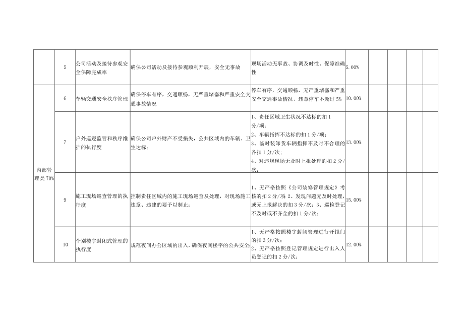 安防部巡逻岗位月度KPI绩效考核表.docx_第2页