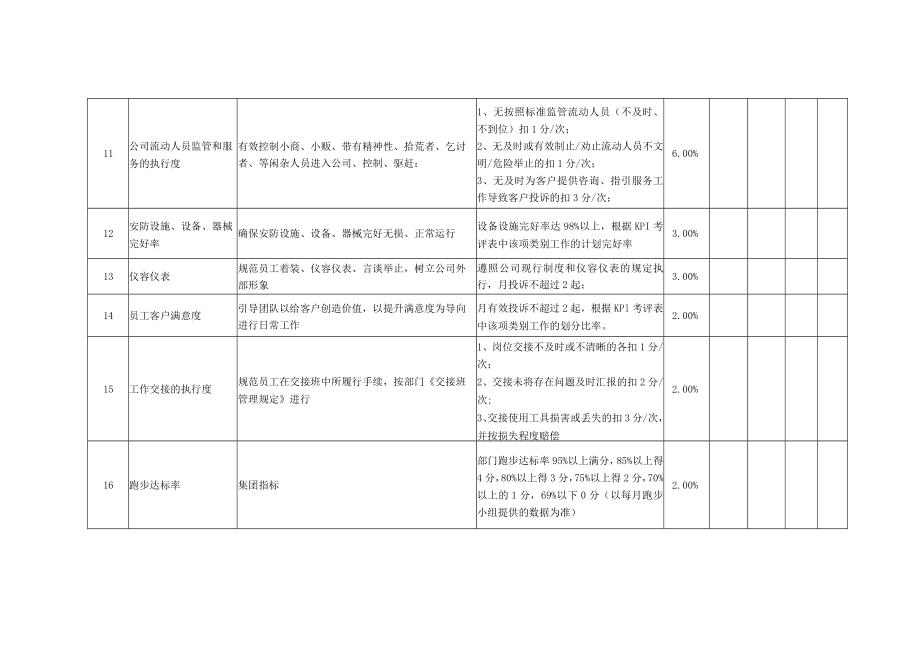 安防部巡逻岗位月度KPI绩效考核表.docx_第3页