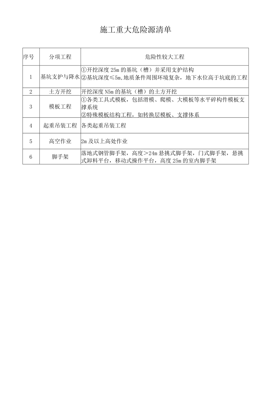 施工重大危险源清单.docx_第1页