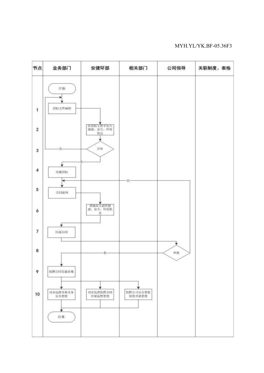 承包商安全管理工作流程.docx_第1页