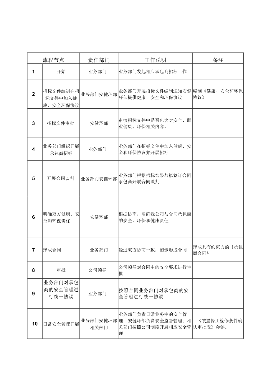 承包商安全管理工作流程.docx_第2页