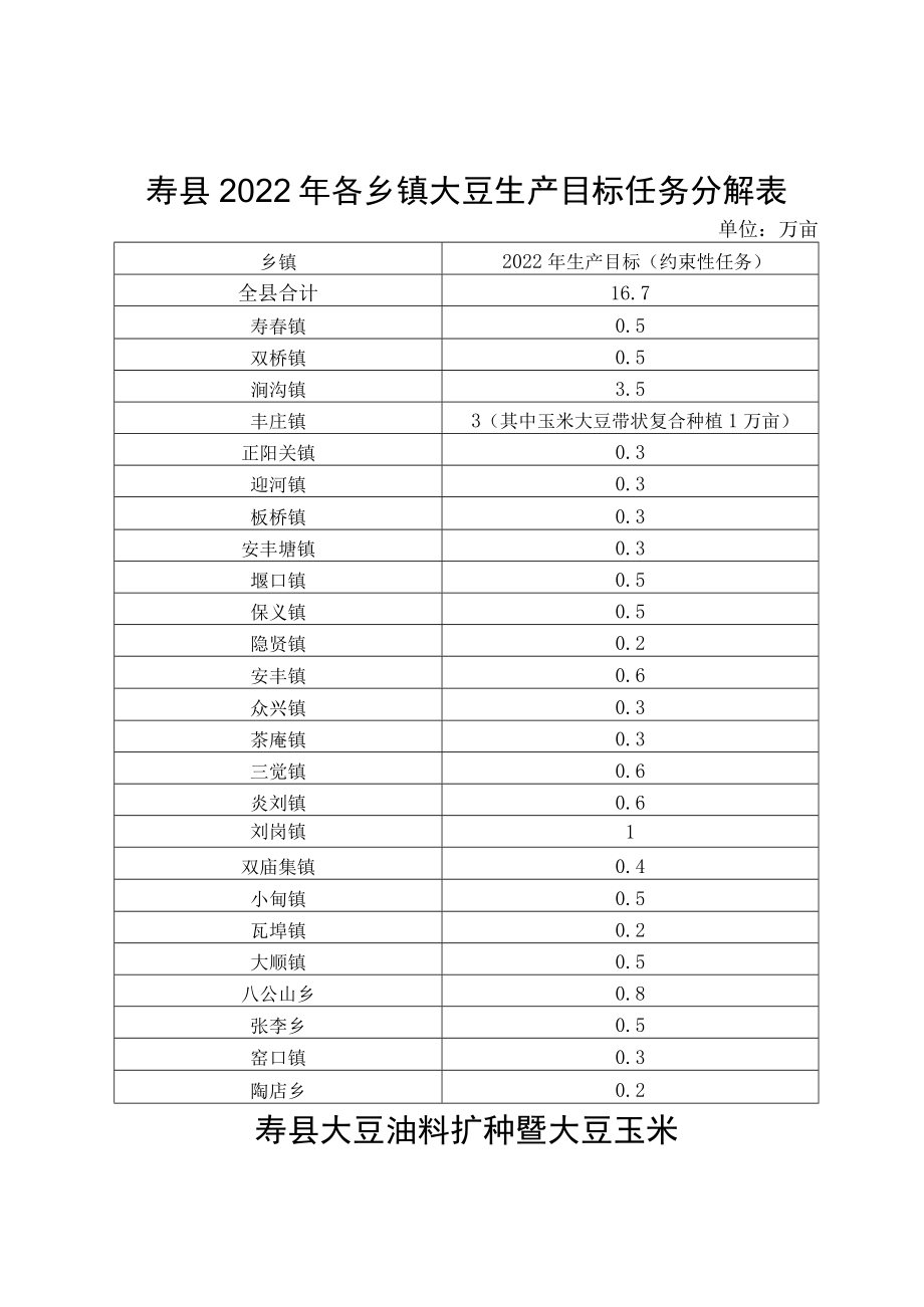 寿县2022年各乡镇大豆生产目标任务分解表.docx_第1页