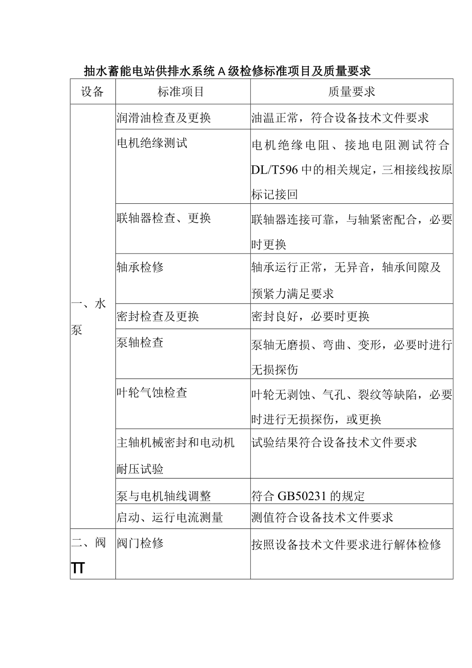 抽水蓄能电站供排水系统A级检修标准项目及质量要求.docx_第1页