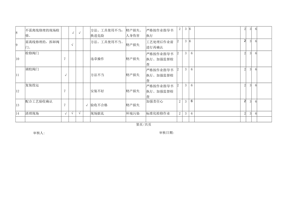 工作危害分析(JHA)-阀门类检修（再评估）.docx_第3页