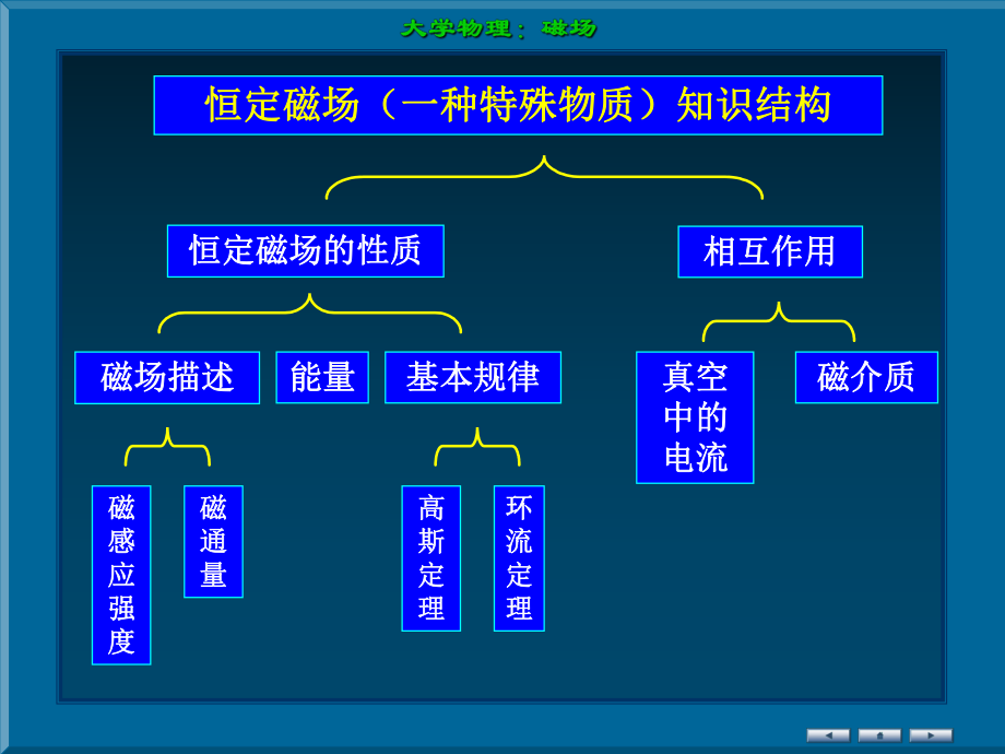 大学物理磁场ppt.ppt_第3页