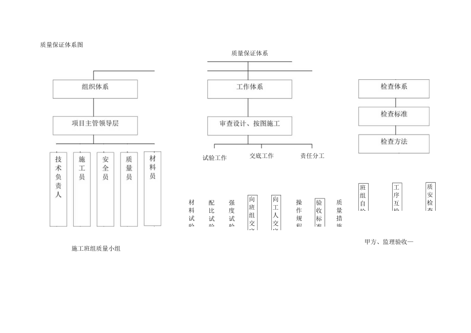 工程质量保证措施.docx_第2页