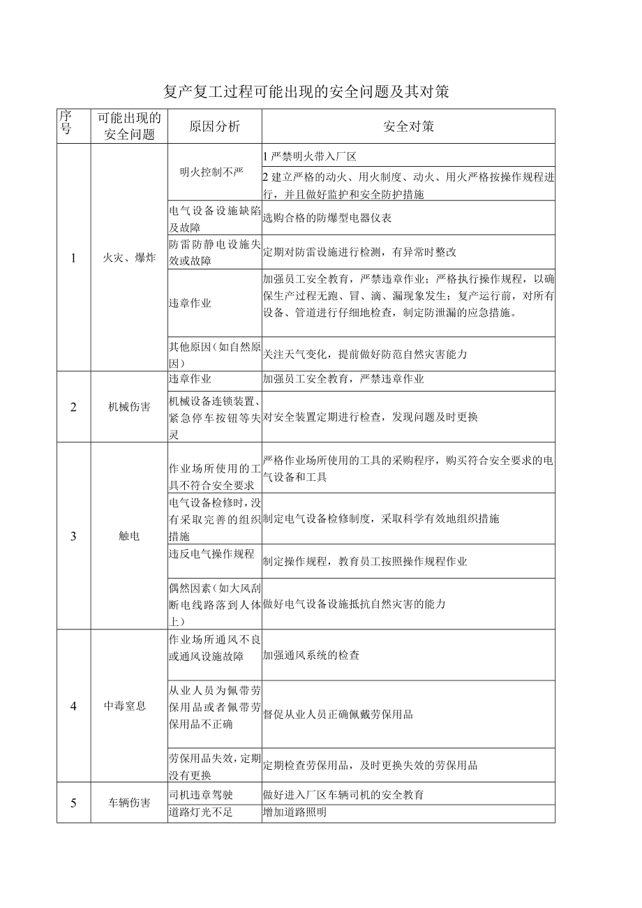 日常工作出现的安全问题及其对策.docx_第1页