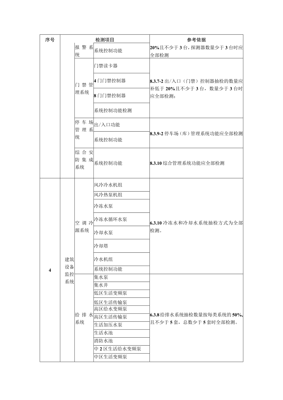 大型建筑智能化系统检测项抽检比例.docx_第2页