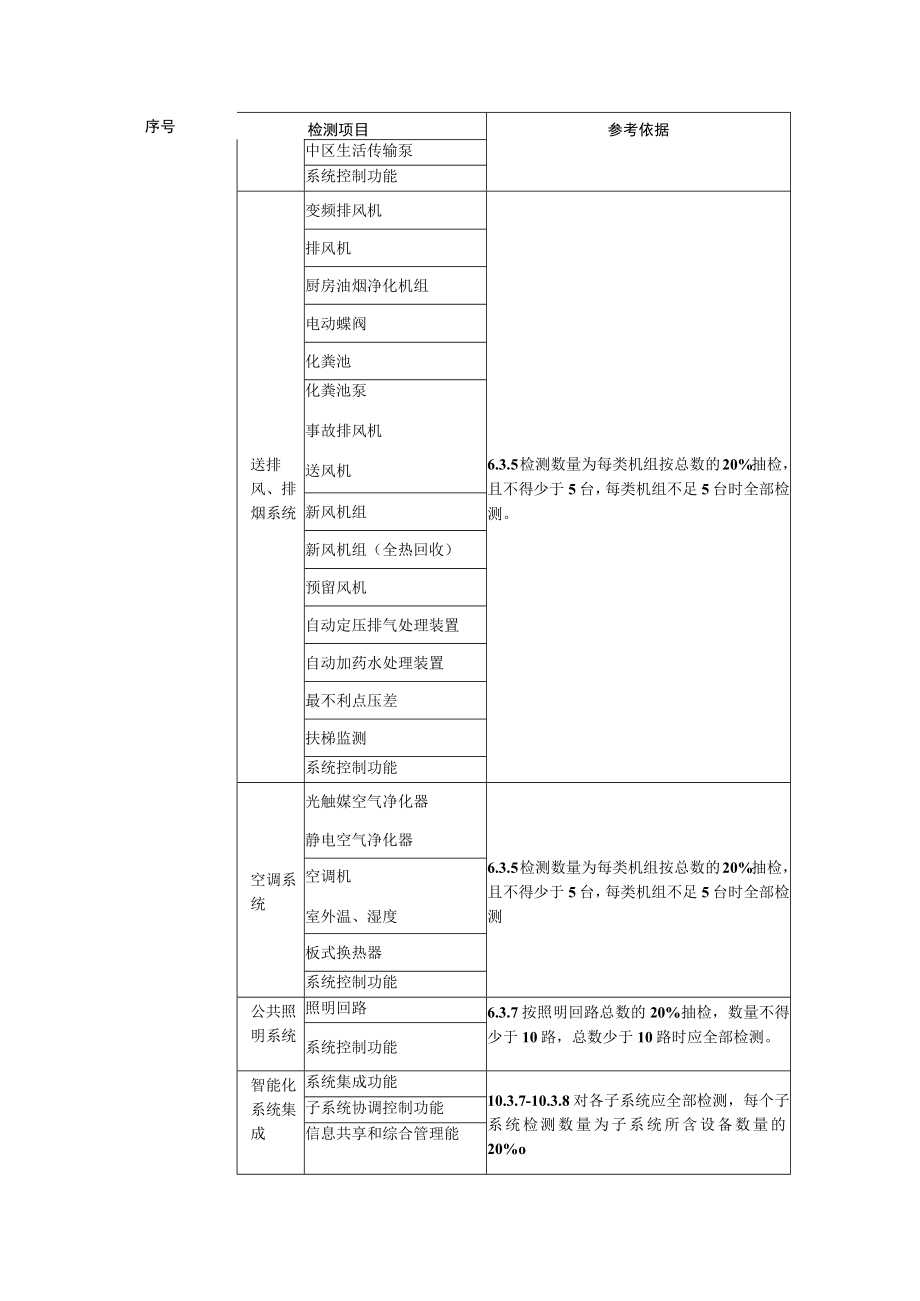 大型建筑智能化系统检测项抽检比例.docx_第3页