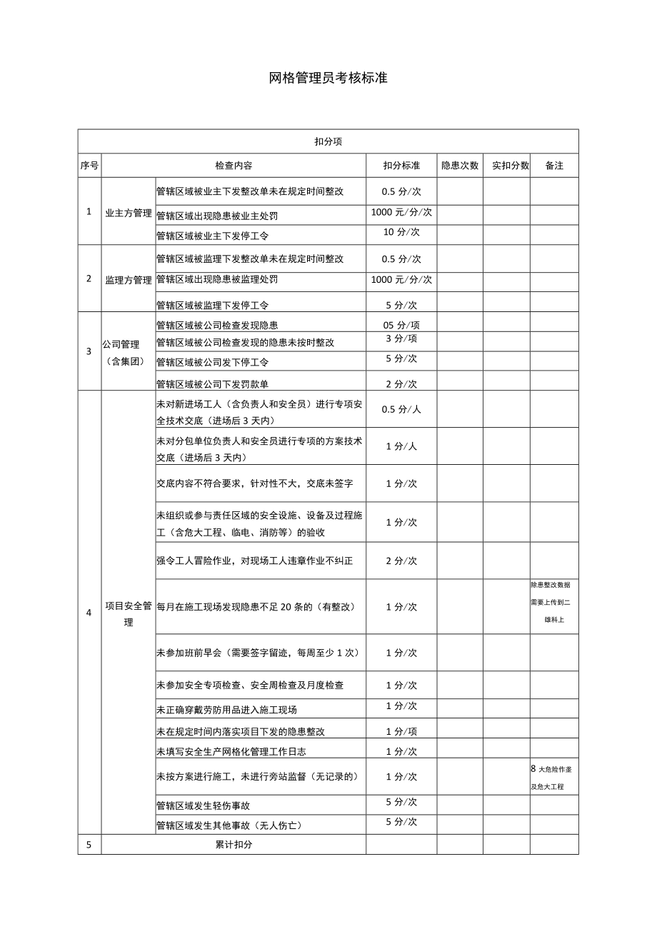 建筑施工网格管理员考核标准.docx_第1页