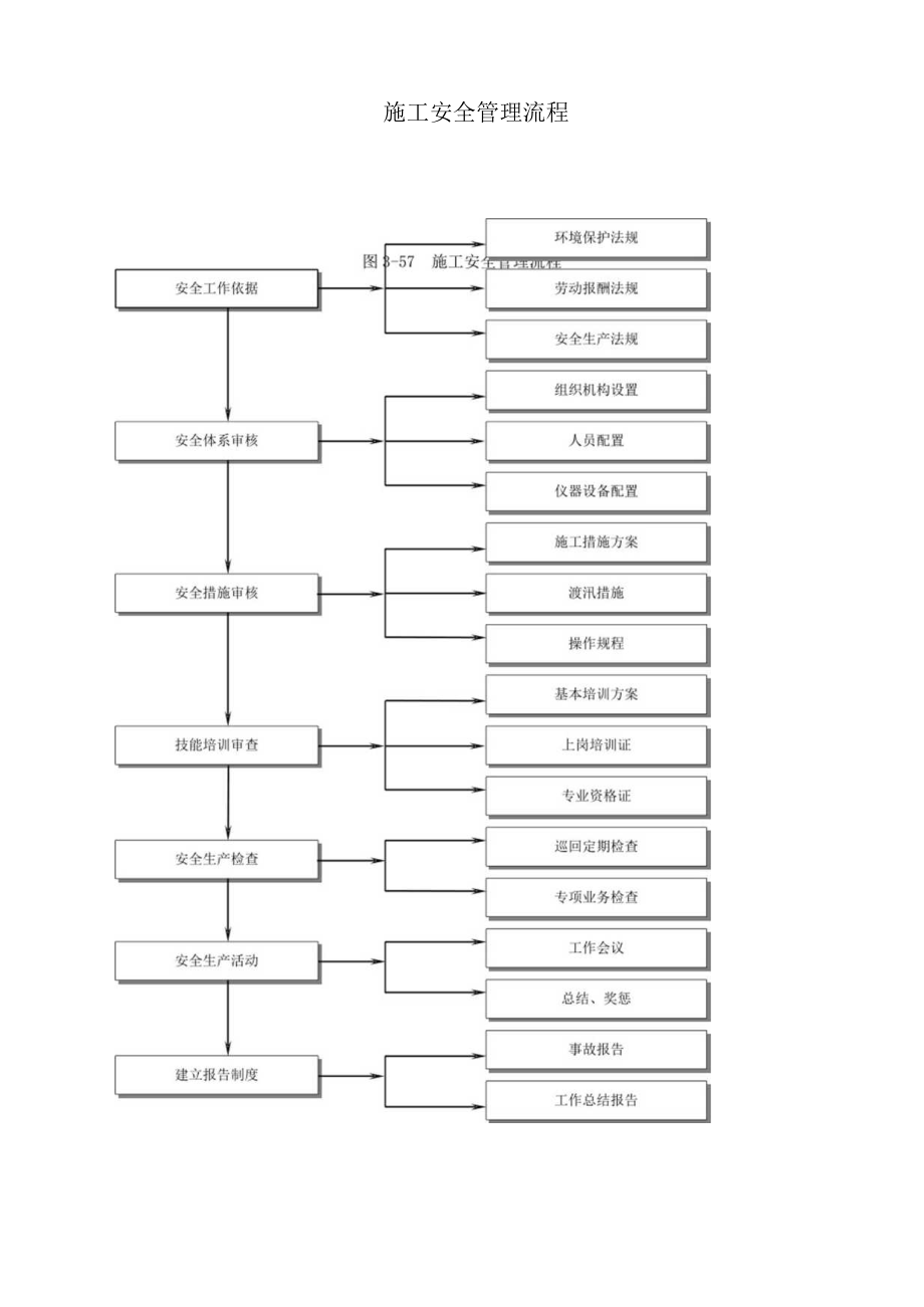 施工安全管理流程.docx_第1页