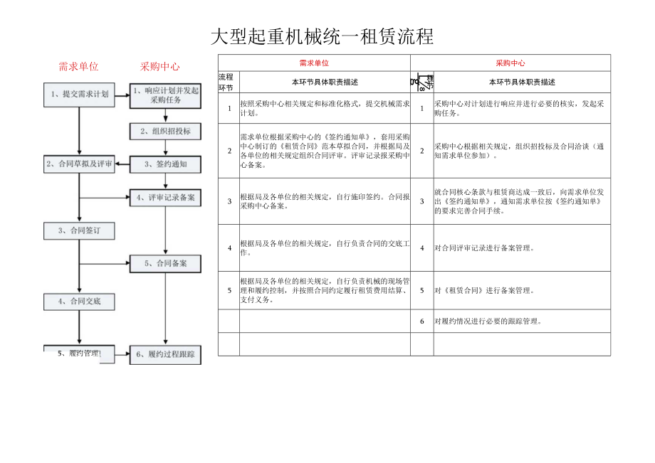 大型起重机械统一租赁流程.docx_第1页