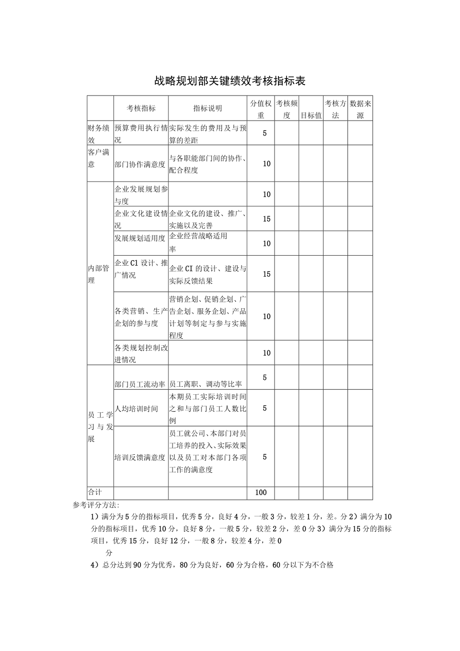 战略规划部关键绩效考核指标表模板.docx_第1页