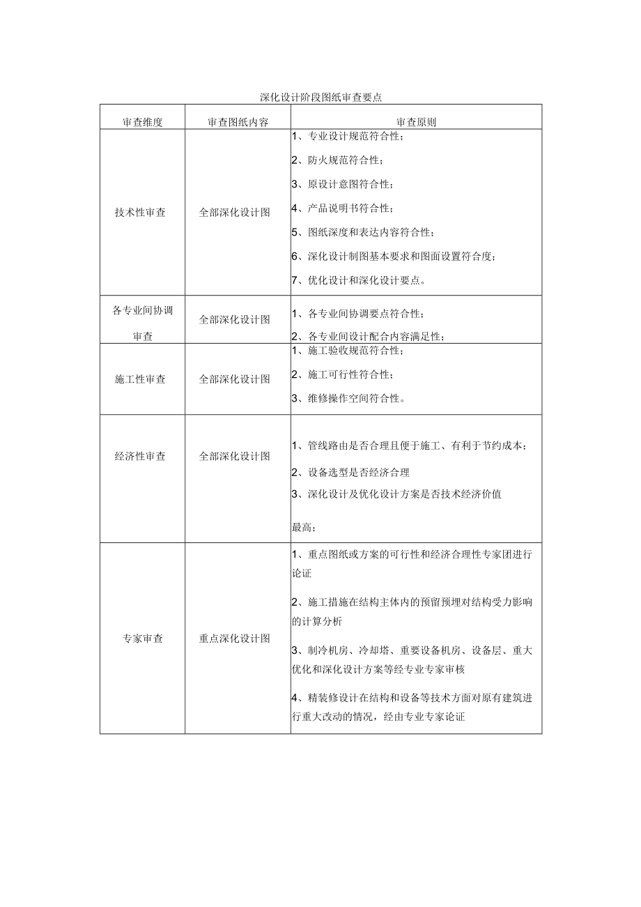 建设施工深化设计阶段图纸审查要点.docx_第1页