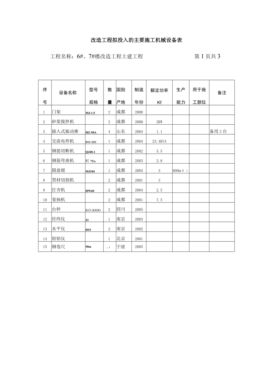 改造工程拟投入的主要施工机械设备表.docx_第1页