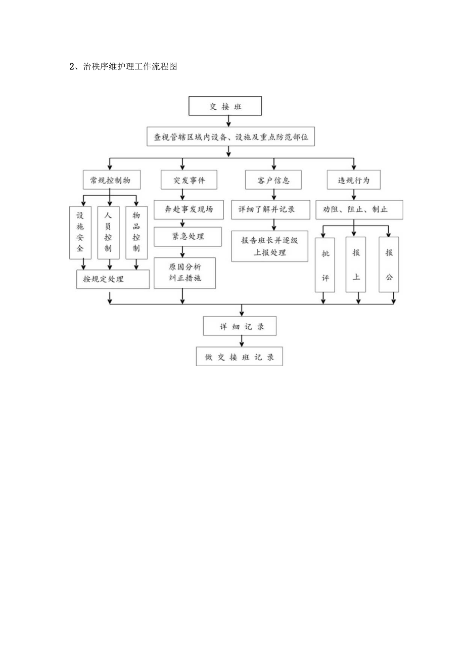 学校门卫治安秩序维护管理方案.docx_第3页