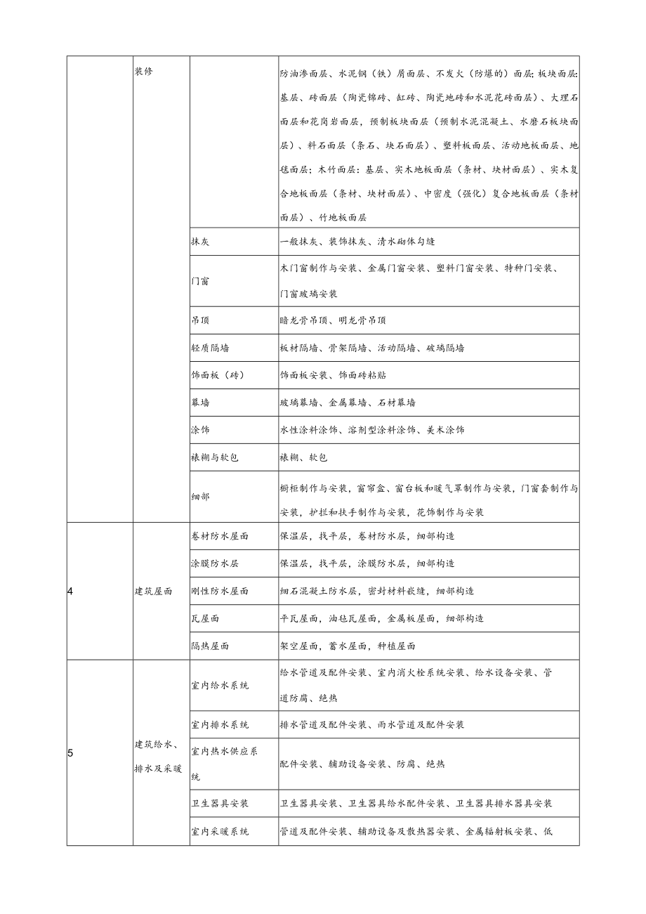 建筑分部分项工程划分表.docx_第2页