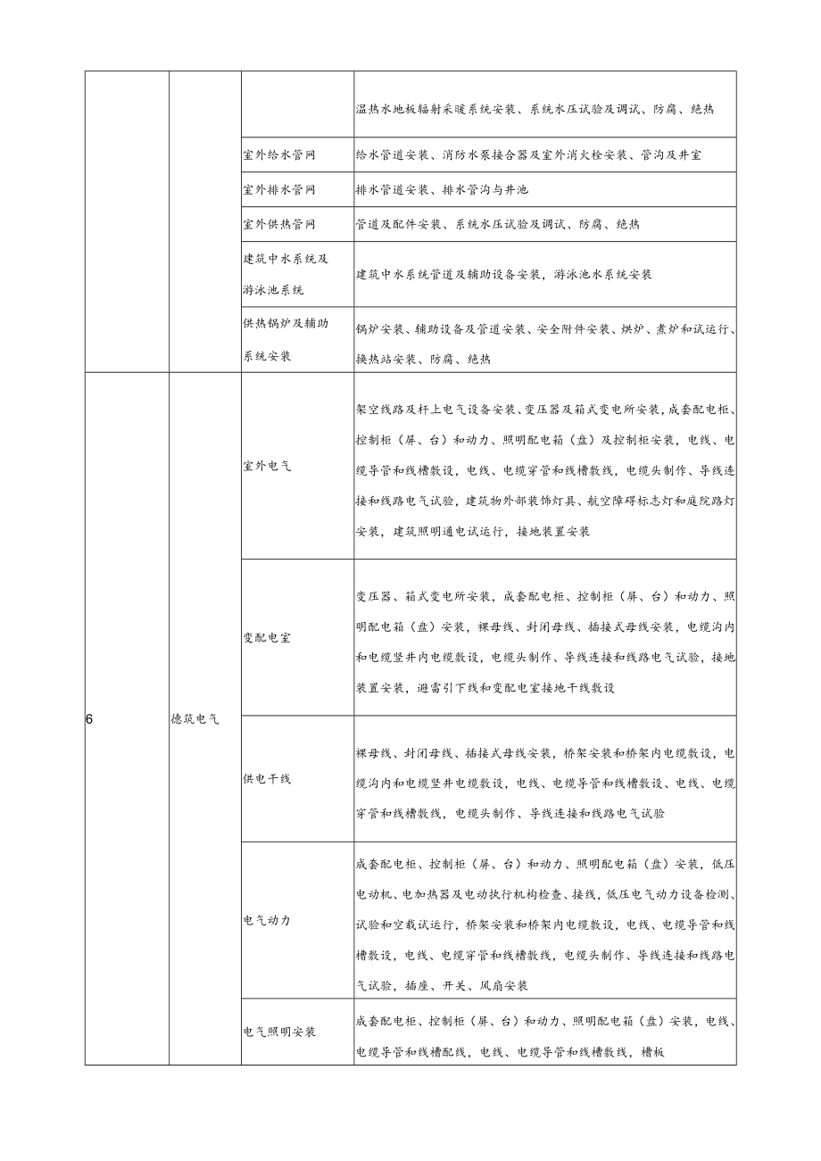 建筑分部分项工程划分表.docx_第3页