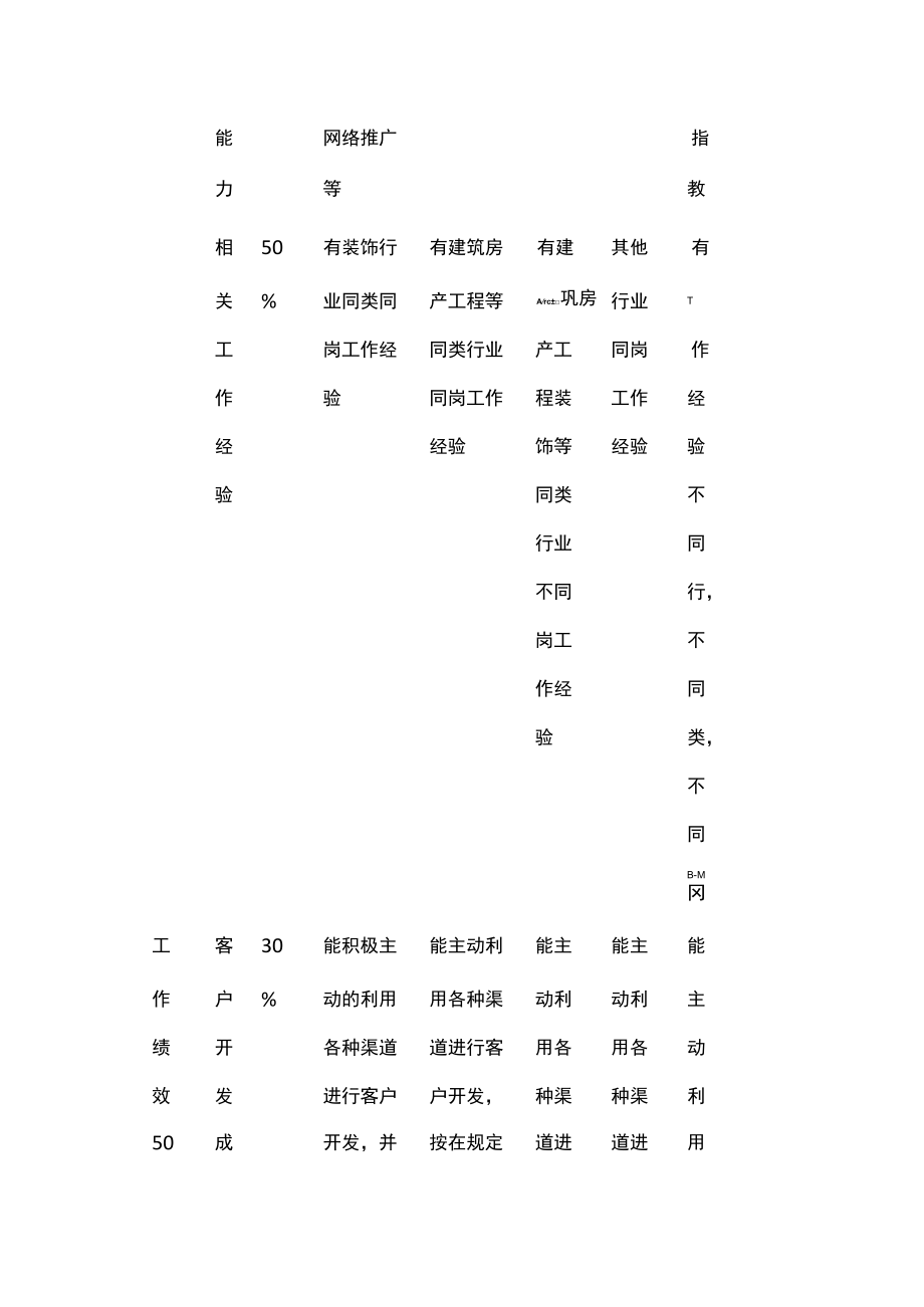 市场类岗位级别评定表.docx_第2页