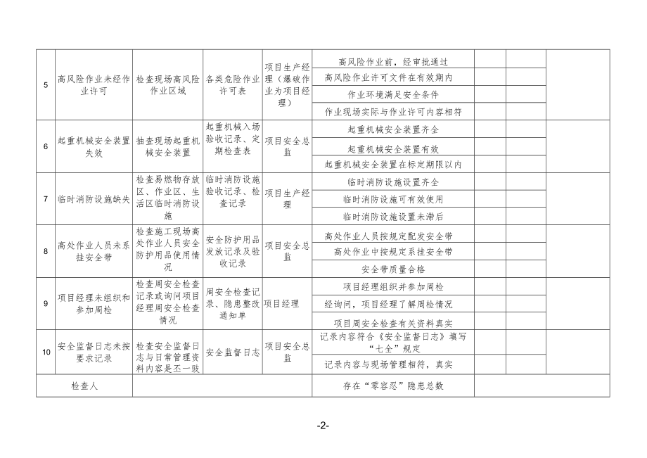 安全工作十项零容忍检查表.docx_第2页