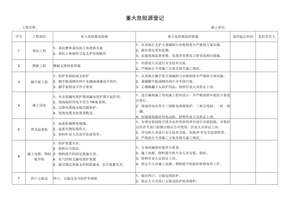 建筑施工重大危险源清单.docx_第1页