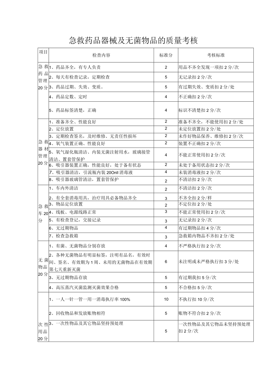 急救药品器械及无菌物品的质量考核.docx_第1页